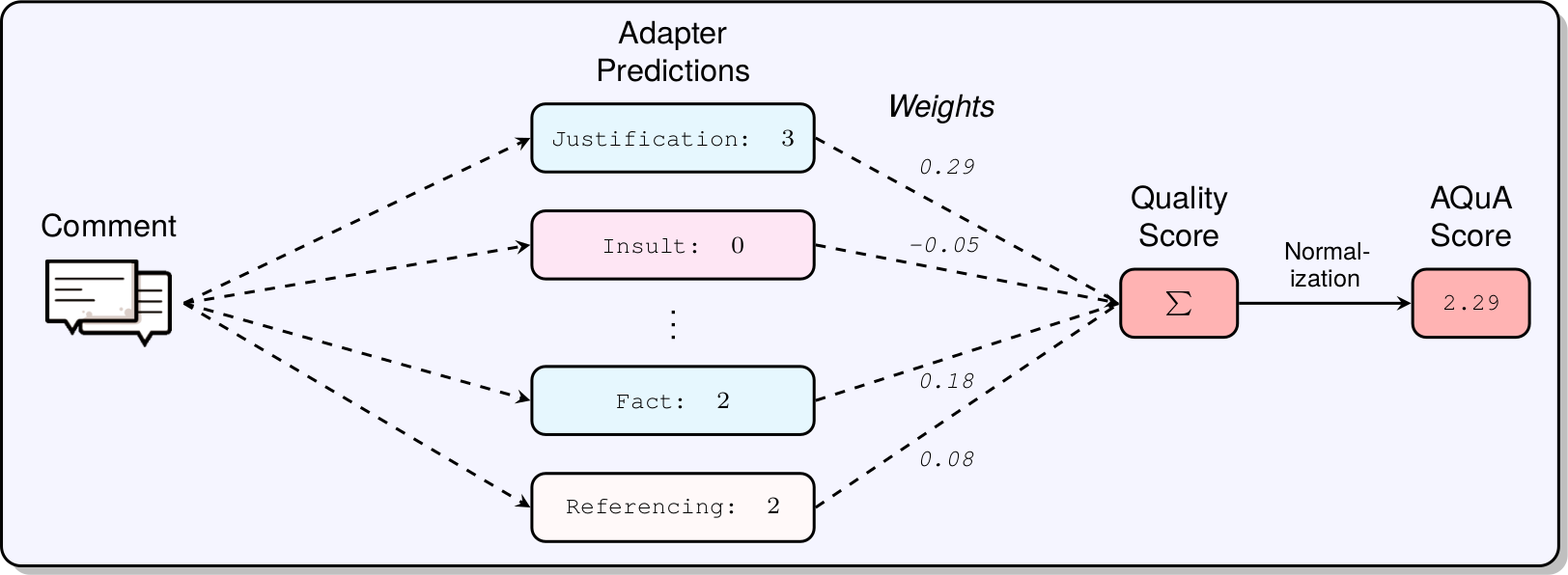 AQuA Score Composition