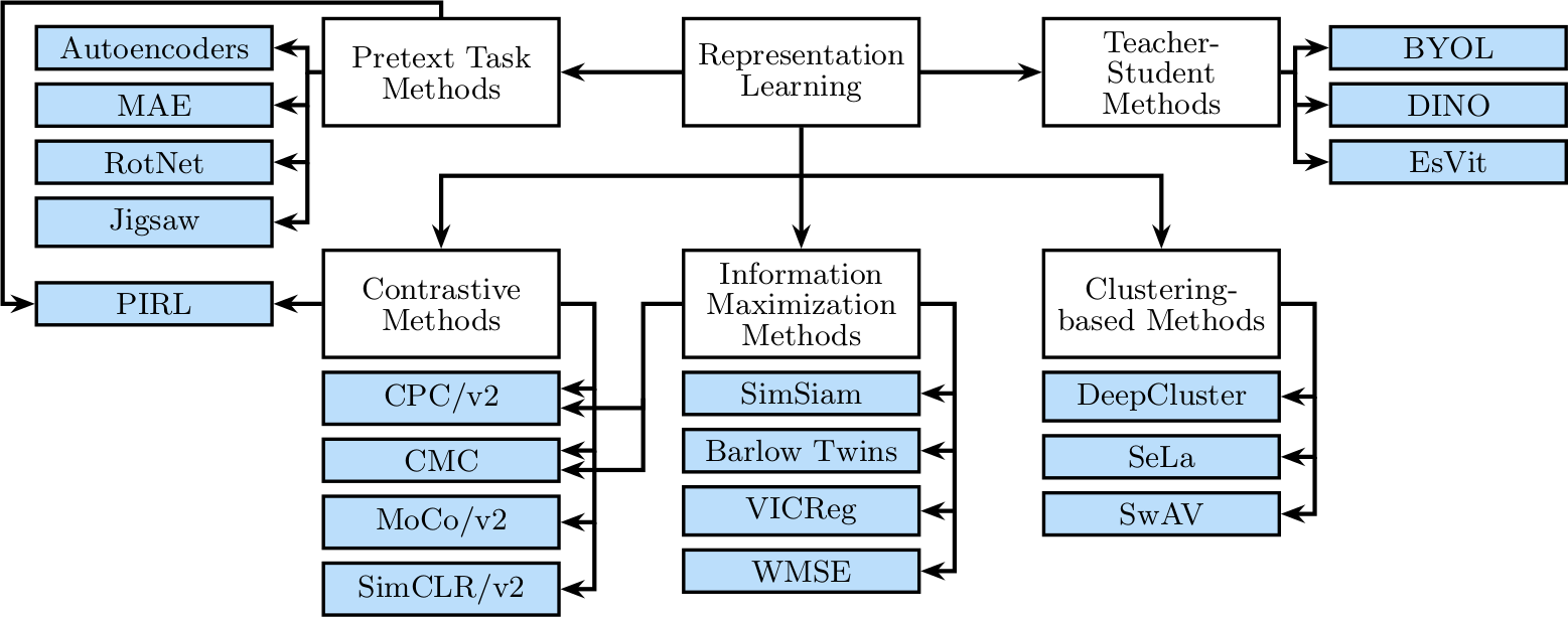 Survey Overview